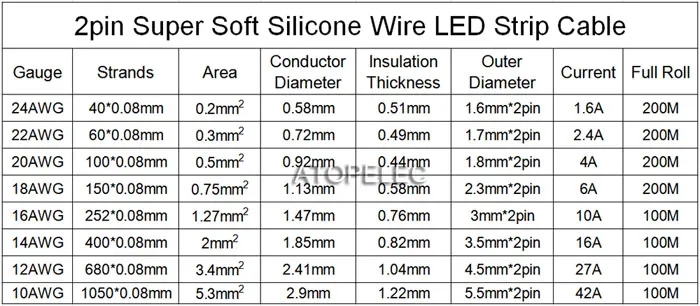 Wire AWG current ratings table