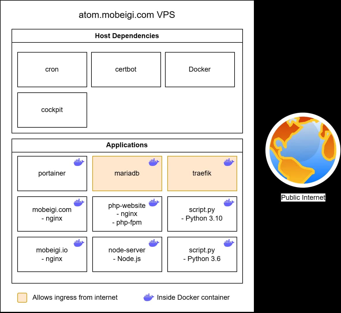 atom.mobeigi.com After Container Migration