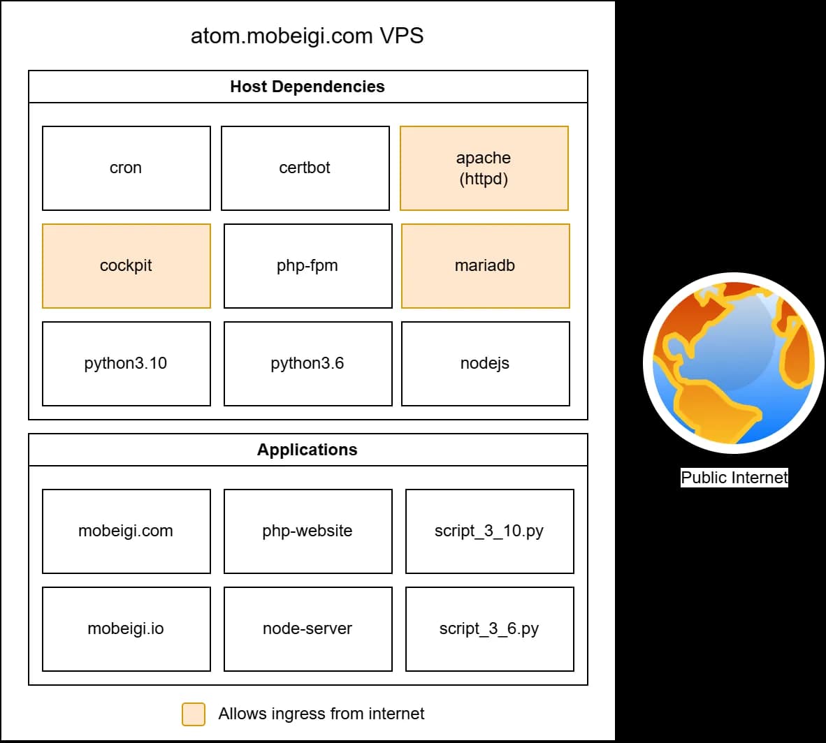 atom.mobeigi.com Before Container Migration