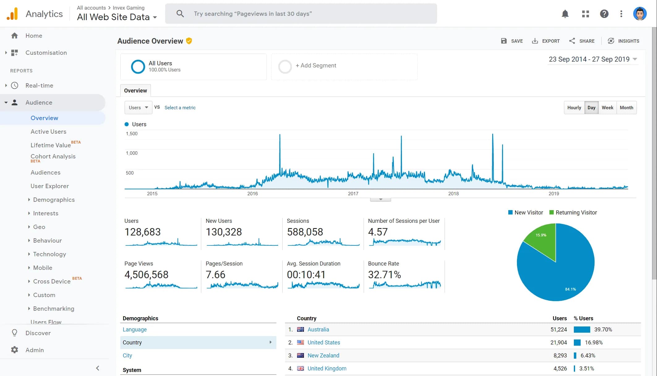 Invex Gaming Analytics 2014-2019