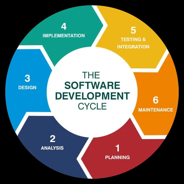 The Software Development Life Cycle (SDLC)