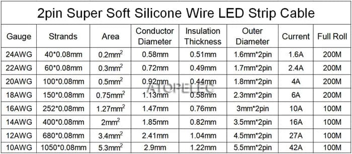 Wire AWG current ratings table