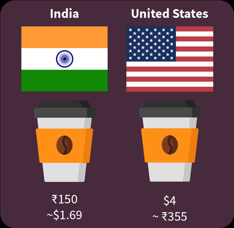 Comparison of average coffee prices in India and the USA, showing price differences.