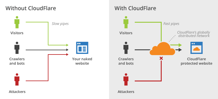 CloudFlare Overview