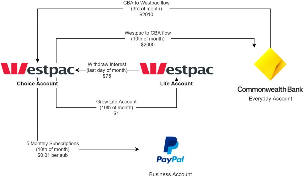 Westpac 3 percent interest automation flow chart
