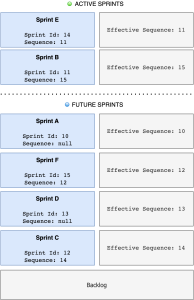 Jira Backlog Sprint View with Sequences