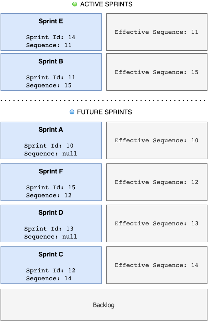 Jira Backlog Sprint View with Sequences